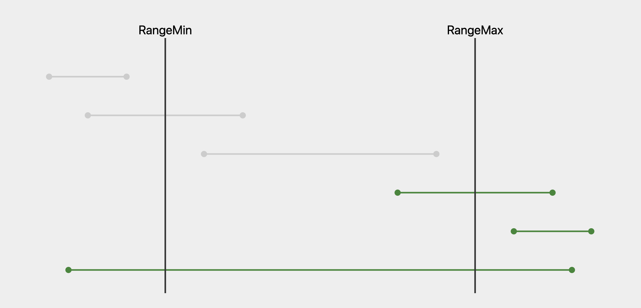 ends after the max range