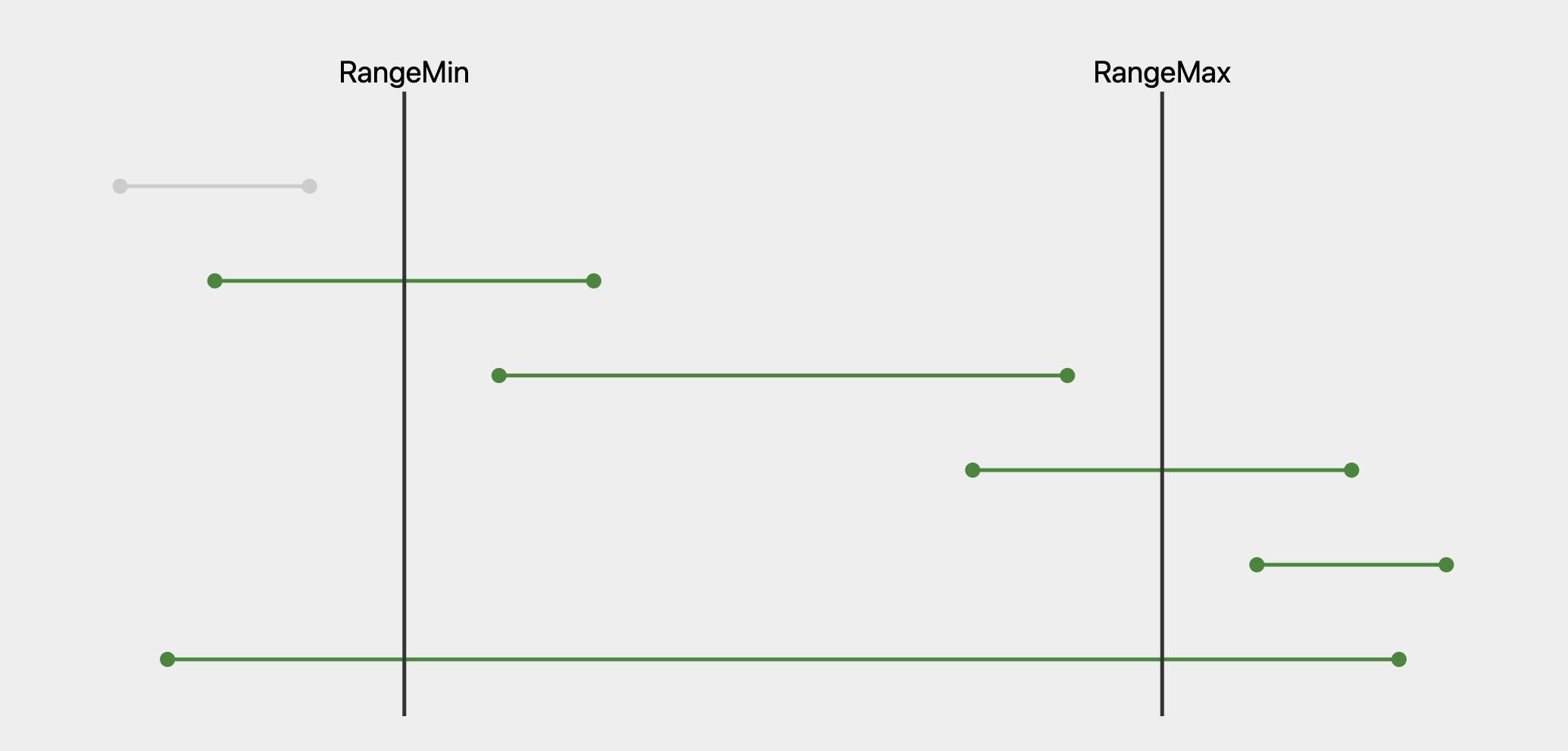 ends after the min range