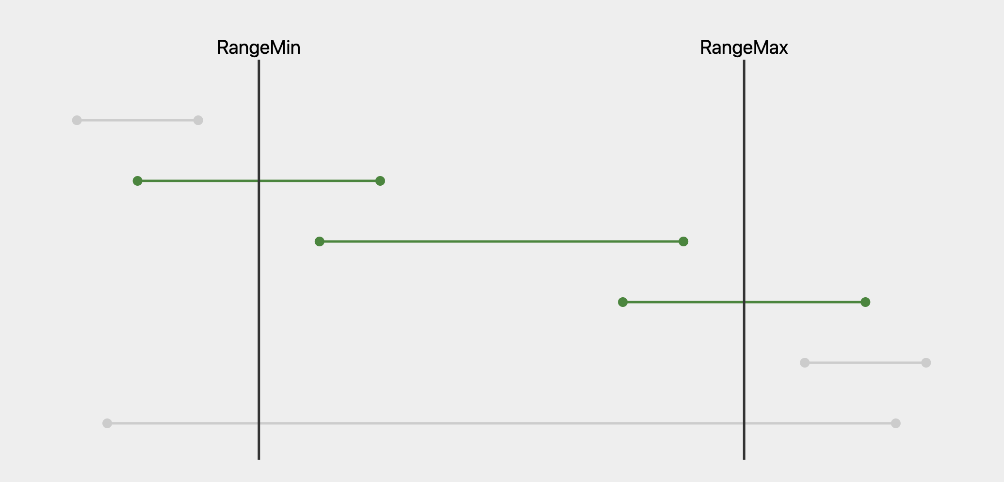 starts or ends inside the range